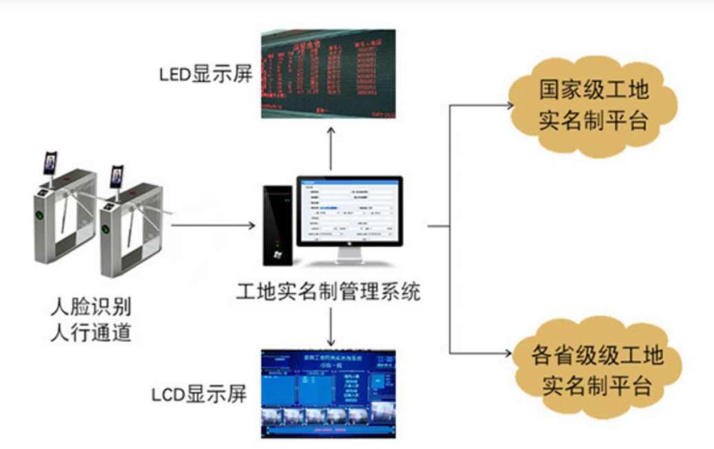 淺談勞務(wù)實(shí)名制管理系統(tǒng)對不同主體的意義！