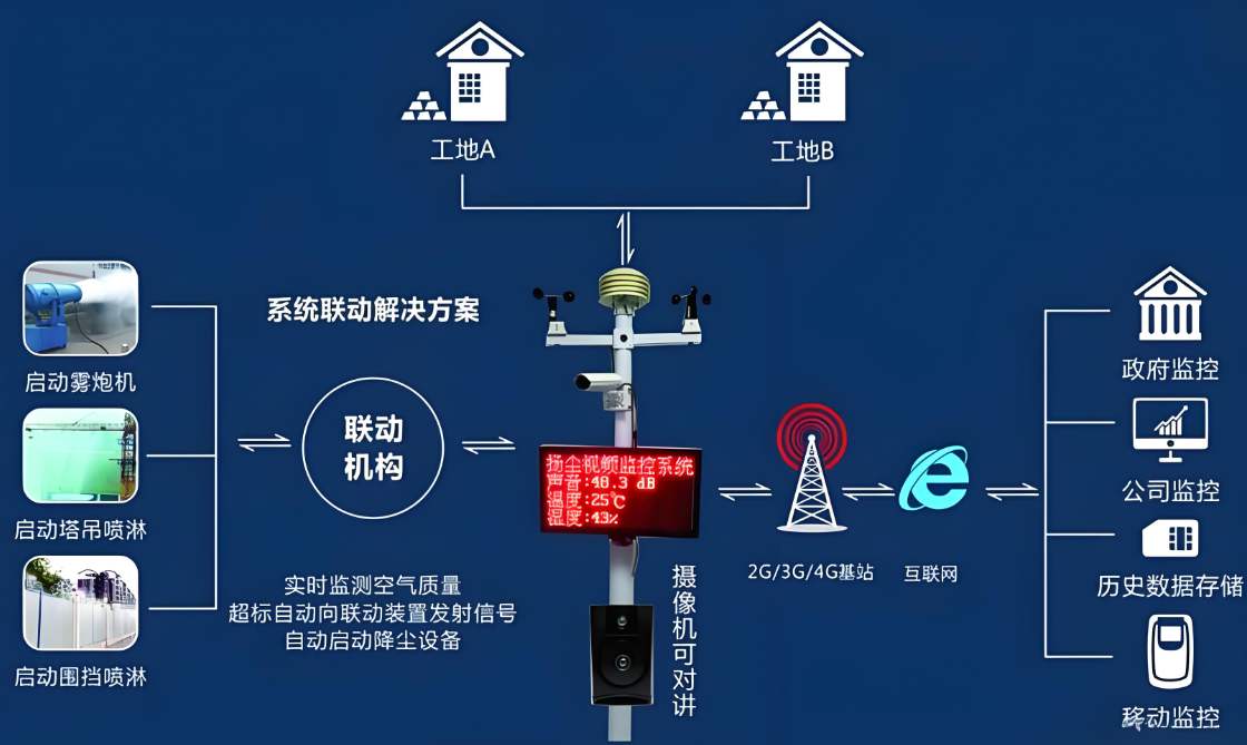 揚(yáng)塵在線監(jiān)測系統(tǒng)設(shè)備價(jià)格一般是多少？